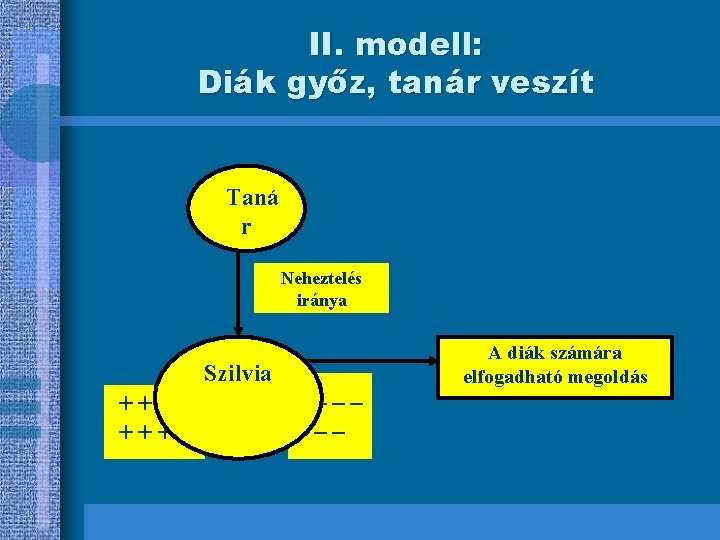 II. modell: Diák győz, tanár veszít Taná r Neheztelés iránya Szilvia ++++ ____ __