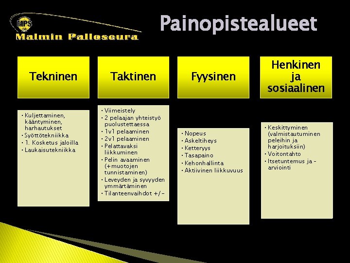 Painopistealueet Tekninen • Kuljettaminen, kääntyminen, harhautukset • Syöttötekniikka • 1. Kosketus jaloilla • Laukaisutekniikka