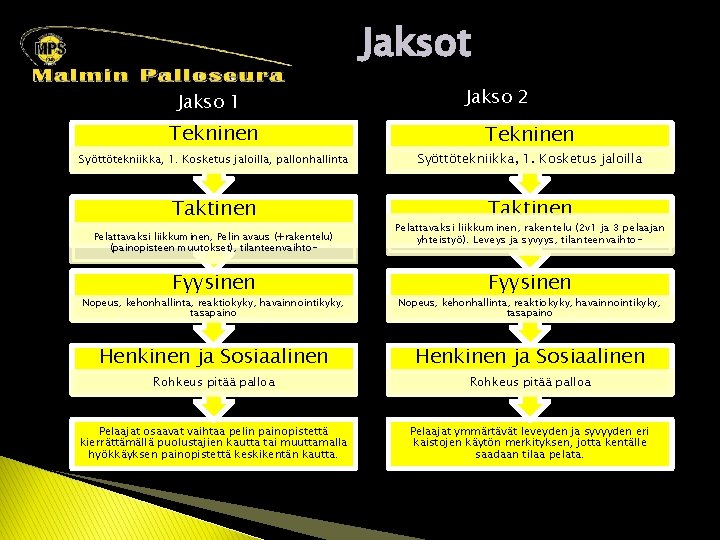 Jaksot Jakso 1 Tekninen Jakso 2 Tekninen Syöttötekniikka, 1. Kosketus jaloilla, pallonhallinta Syöttötekniikka, 1.