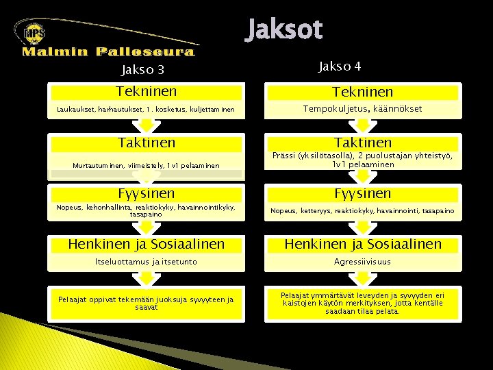 Jaksot Jakso 3 Tekninen Jakso 4 Tekninen Laukaukset, harhautukset, 1. kosketus, kuljettaminen Tempokuljetus, käännökset