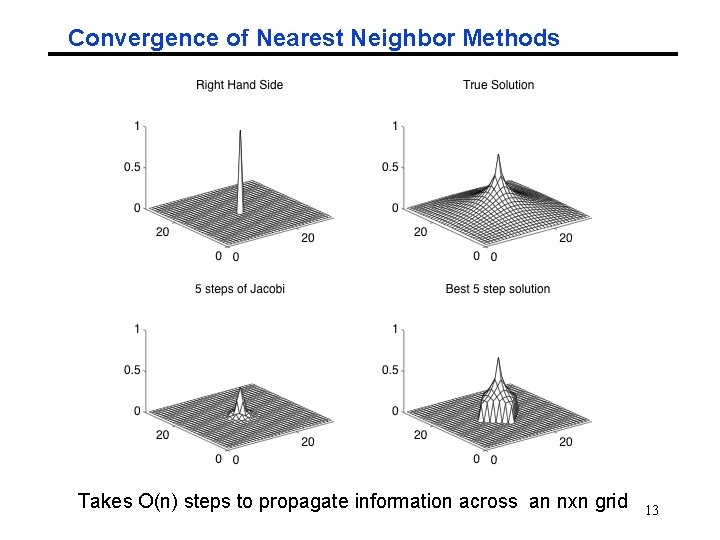 Convergence of Nearest Neighbor Methods Takes O(n) steps to propagate information across an nxn