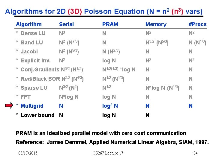 Algorithms for 2 D (3 D) Poisson Equation (N = n 2 (n 3)