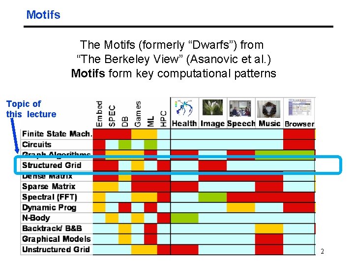 Motifs The Motifs (formerly “Dwarfs”) from “The Berkeley View” (Asanovic et al. ) Motifs