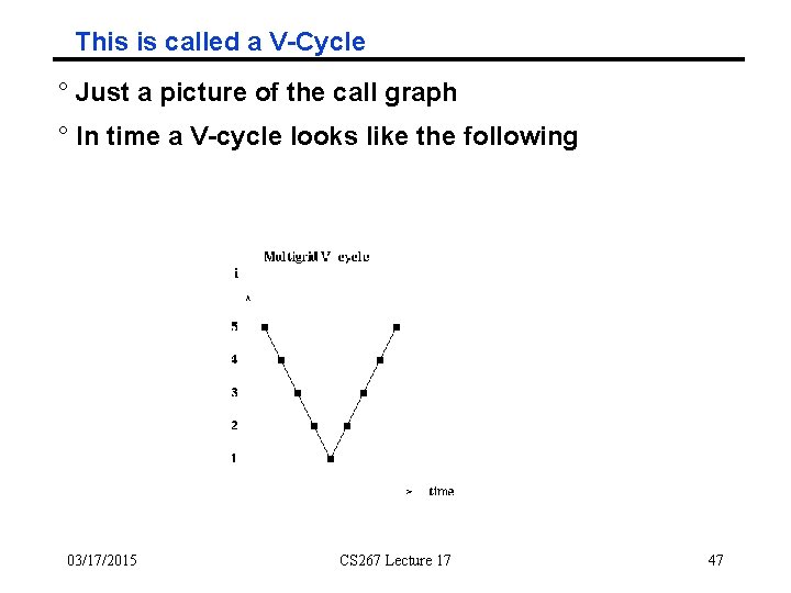 This is called a V-Cycle ° Just a picture of the call graph °