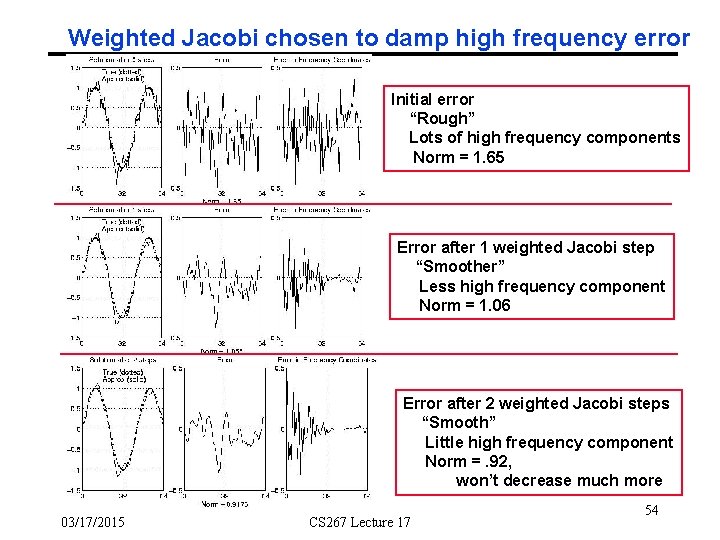 Weighted Jacobi chosen to damp high frequency error Initial error “Rough” Lots of high