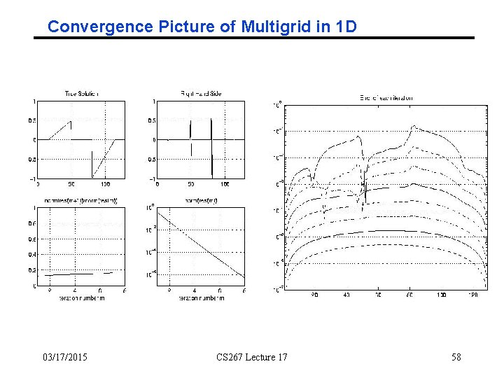 Convergence Picture of Multigrid in 1 D 03/17/2015 CS 267 Lecture 17 58 