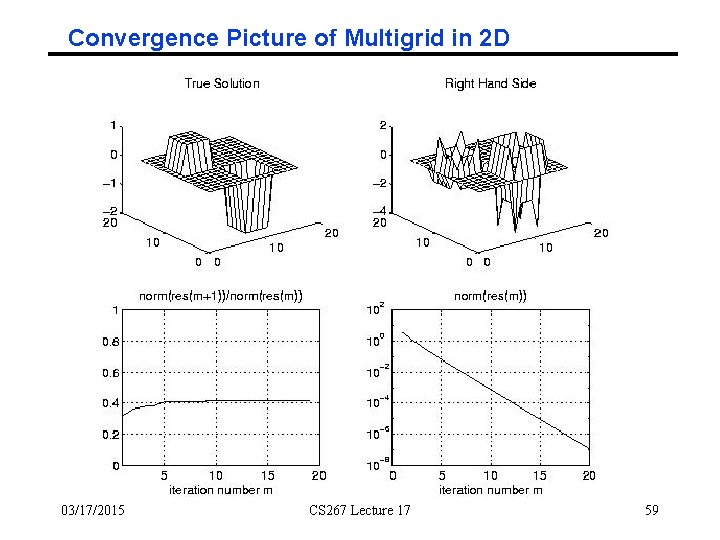 Convergence Picture of Multigrid in 2 D 03/17/2015 CS 267 Lecture 17 59 