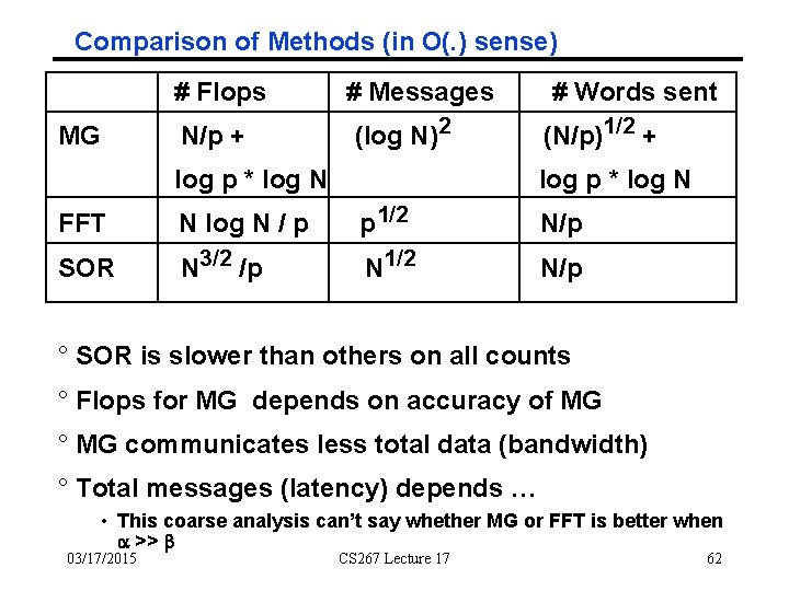Comparison of Methods (in O(. ) sense) # Flops MG N/p + # Messages