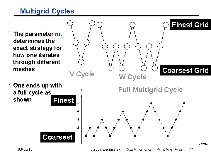 Multigrid Cycles Finest Grid ° The parameter mc determines the exact strategy for how
