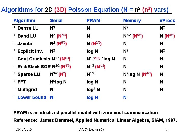 Algorithms for 2 D (3 D) Poisson Equation (N = n 2 (n 3)