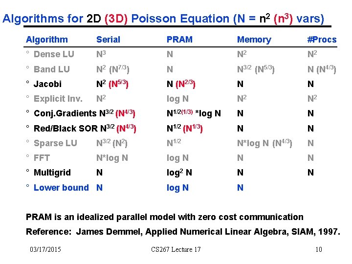 Algorithms for 2 D (3 D) Poisson Equation (N = n 2 (n 3)