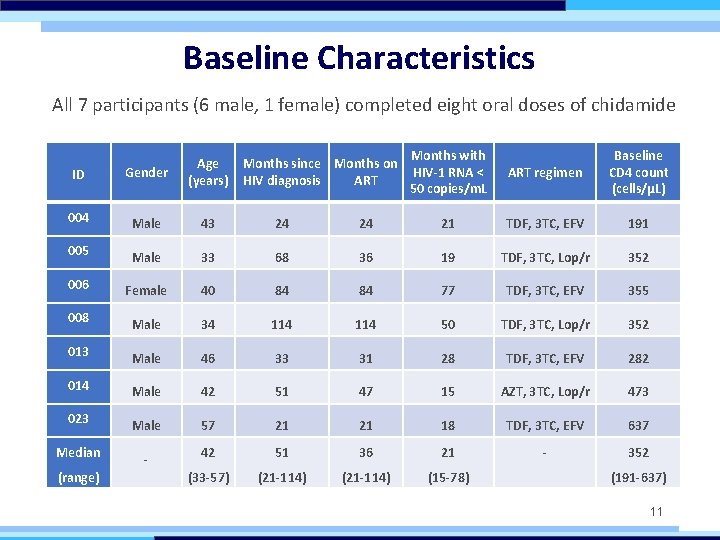 Baseline Characteristics All 7 participants (6 male, 1 female) completed eight oral doses of