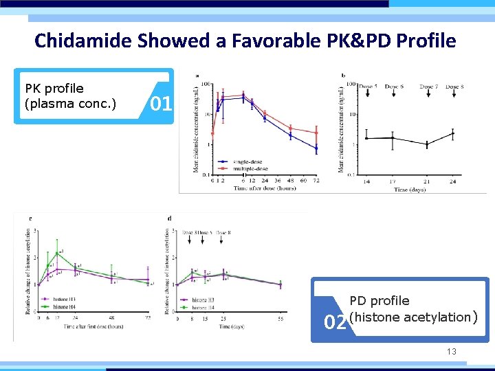 Chidamide Showed a Favorable PK&PD Profile PK profile (plasma conc. ) 01 02 PD