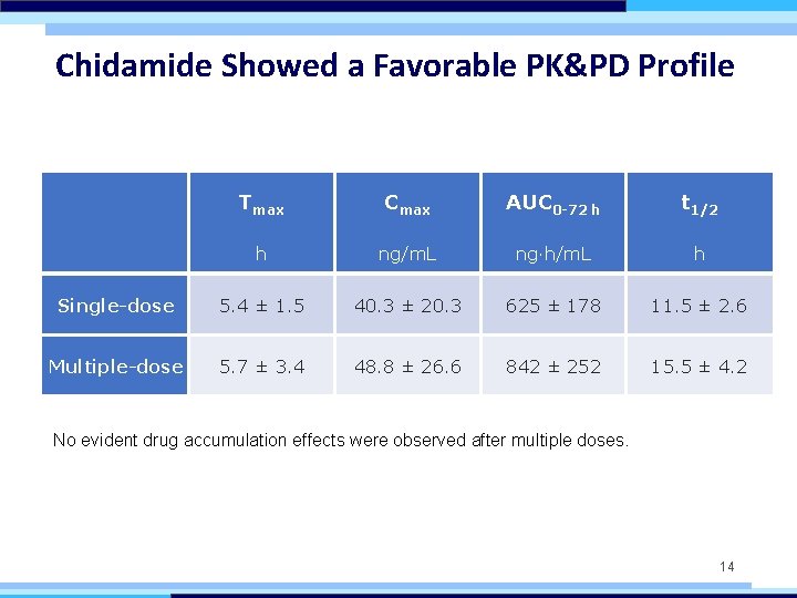 Chidamide Showed a Favorable PK&PD Profile Tmax Cmax AUC 0 -72 h t 1/2