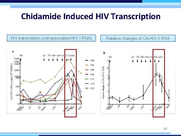 Chidamide Induced HIV Transcription HIV transcription (cell-associated HIV-1 RNA) Relative changes of CA-HIV-1 RNA