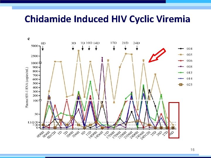 Chidamide Induced HIV Cyclic Viremia 16 