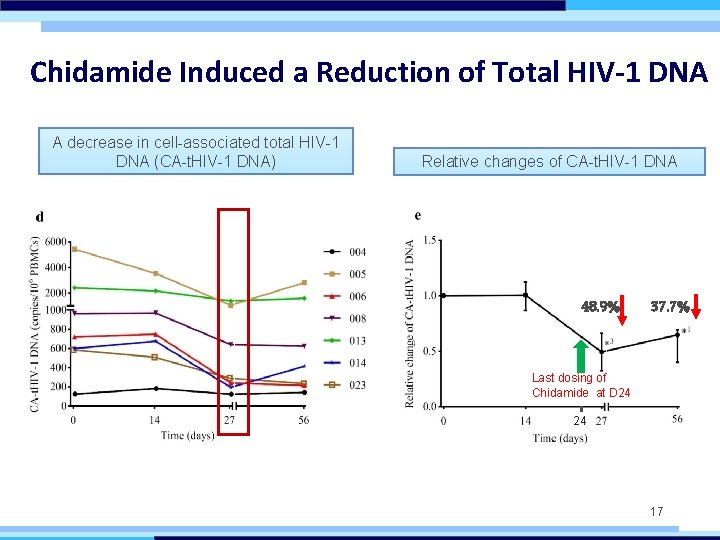 Chidamide Induced a Reduction of Total HIV-1 DNA A decrease in cell-associated total HIV-1