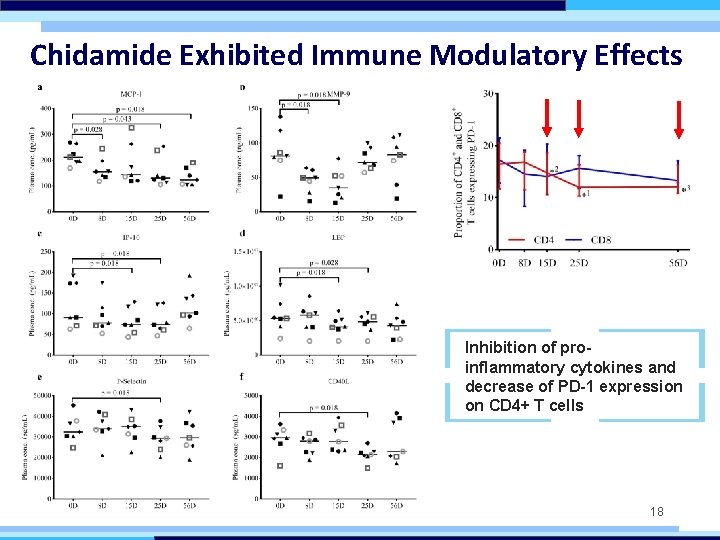 Chidamide Exhibited Immune Modulatory Effects Inhibition of proinflammatory cytokines and decrease of PD-1 expression