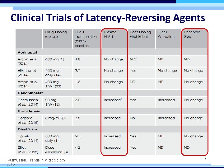 Clinical Trials of Latency-Reversing Agents Rasmussen. Trends in Microbiology 2015. 4 