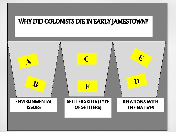 WHY DID COLONISTS DIE IN EARLY JAMESTOWN? C A B ENVIRONMENTAL ISSUES F SETTLER