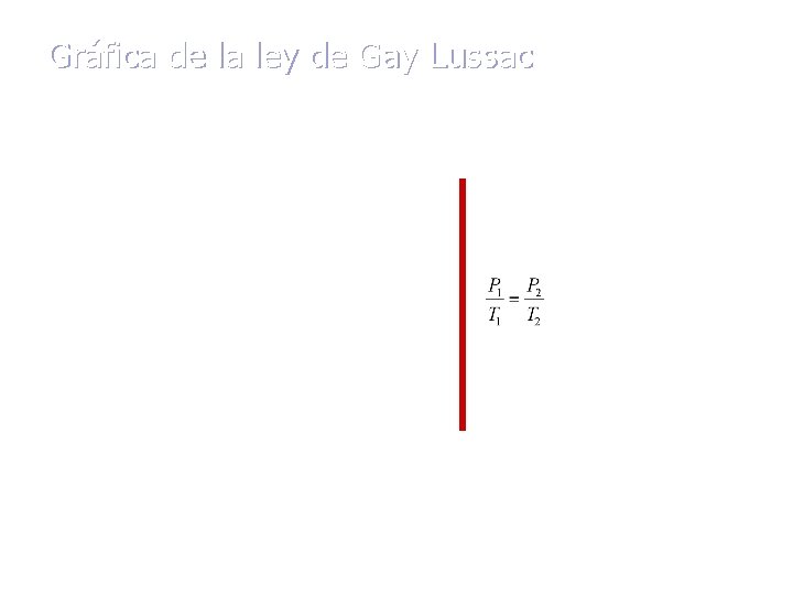 Gráfica de la ley de Gay Lussac isocora P [Pa] V [m 3] 