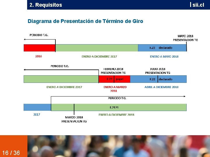 2. Requisitos Diagrama de Presentación de Término de Giro 16 / 36 sii. cl