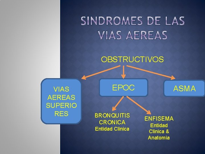 OBSTRUCTIVOS VIAS AEREAS SUPERIO RES EPOC BRONQUITIS CRONICA Entidad Clinica ASMA ENFISEMA Entidad Clinica