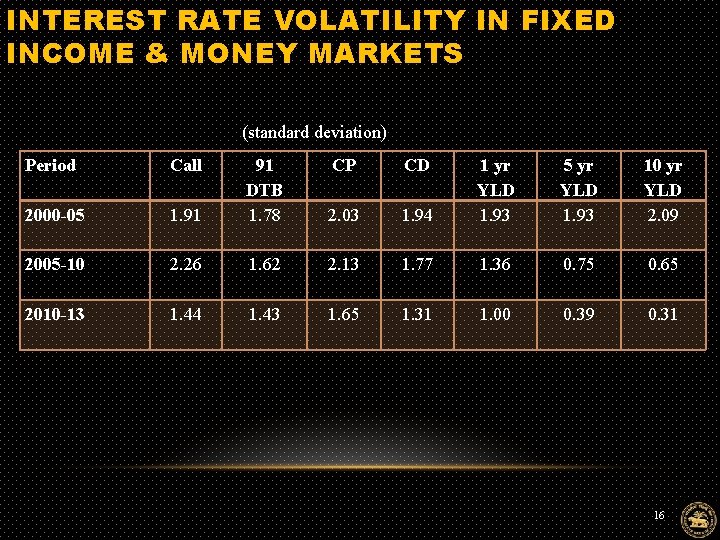 INTEREST RATE VOLATILITY IN FIXED INCOME & MONEY MARKETS (standard deviation) Period Call CP