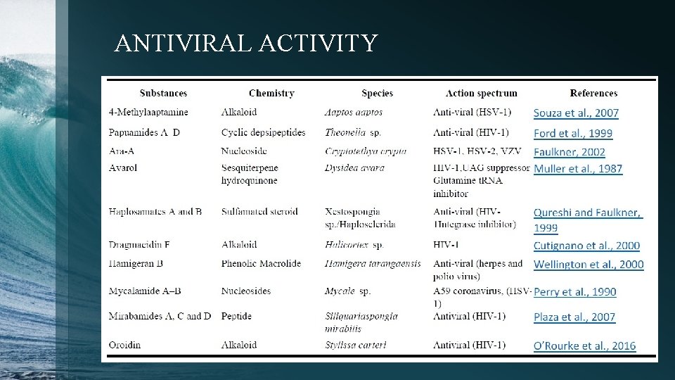 ANTIVIRAL ACTIVITY 