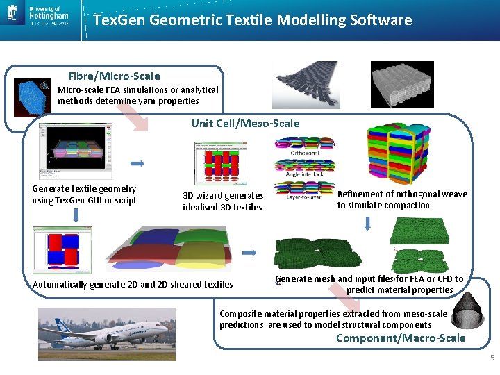 Tex. Gen Geometric Textile Modelling Software Fibre/Micro-Scale Micro-scale FEA simulations or analytical methods determine
