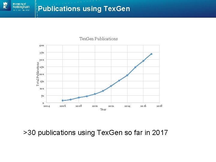 Publications using Tex. Gen Publications 400 350 Total Publications 300 250 200 150 100