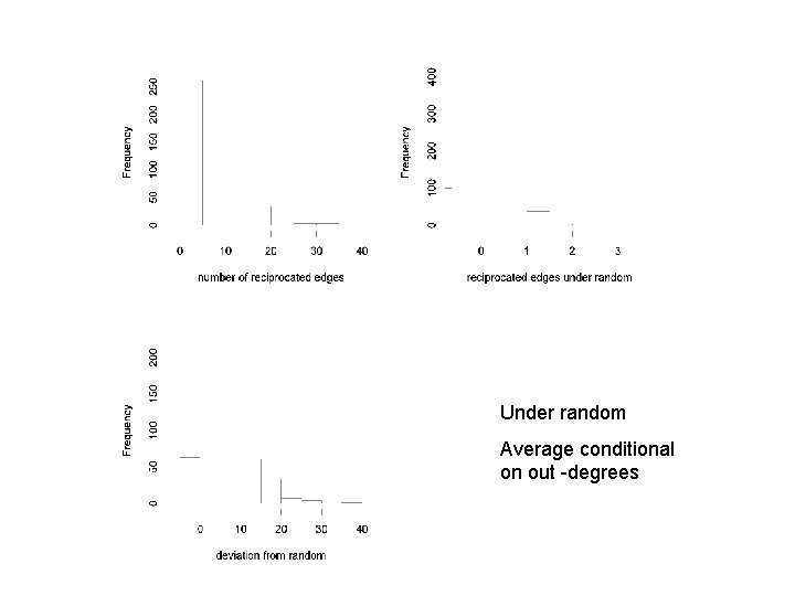 Under random Average conditional on out -degrees 