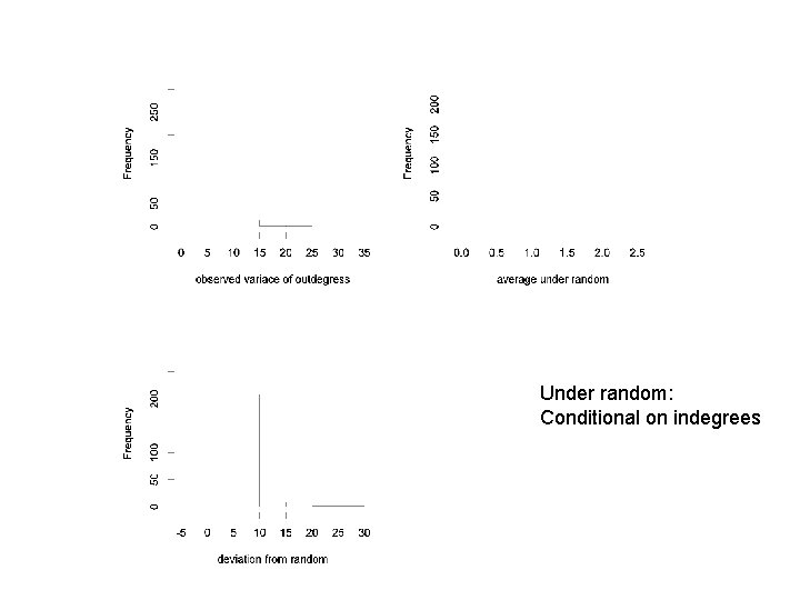 Under random: Conditional on indegrees 