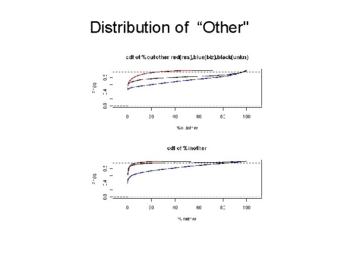 Distribution of “Other" 