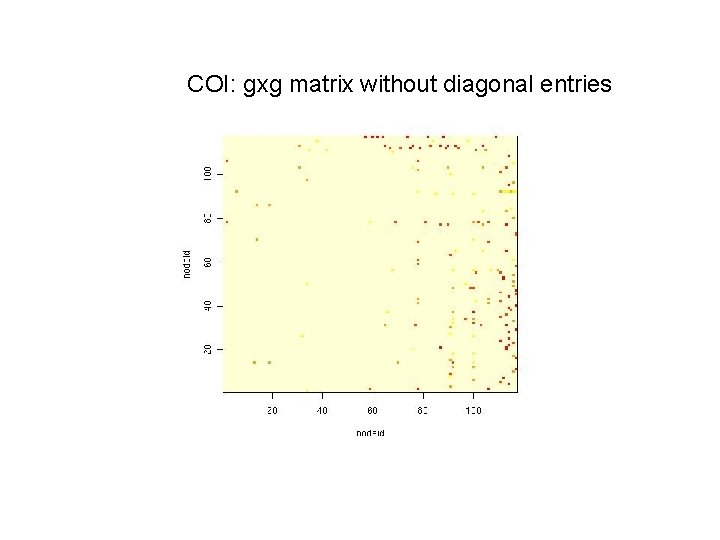 COI: gxg matrix without diagonal entries 