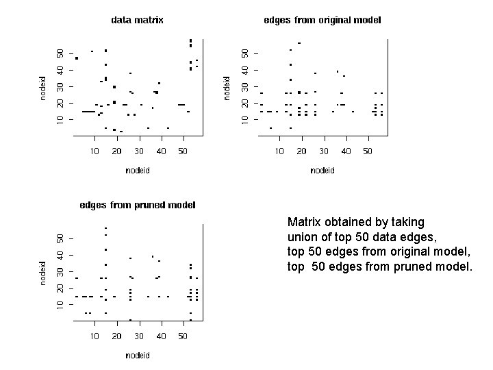 Matrix obtained by taking union of top 50 data edges, top 50 edges from