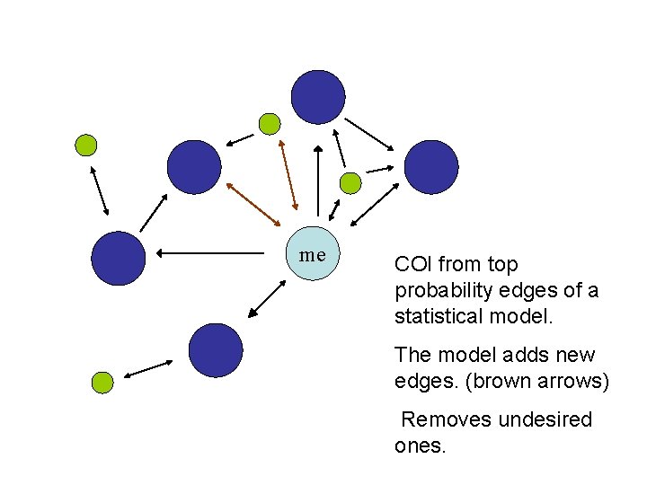 me COI from top probability edges of a statistical model. The model adds new