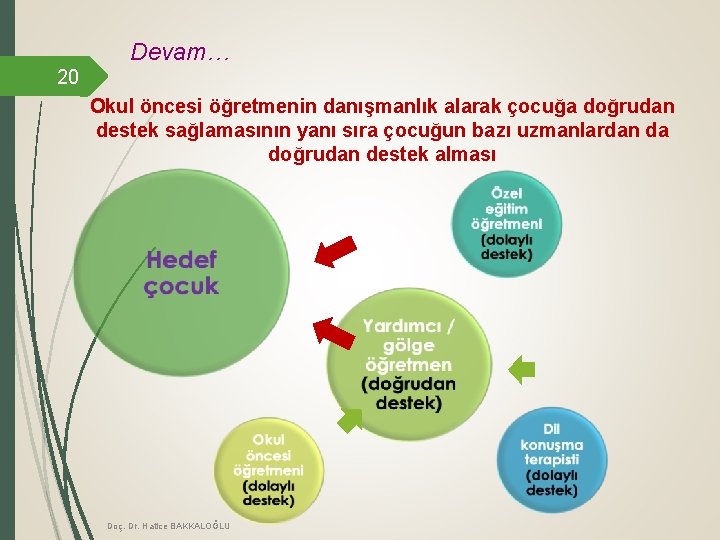 Devam… 20 Okul öncesi öğretmenin danışmanlık alarak çocuğa doğrudan destek sağlamasının yanı sıra çocuğun