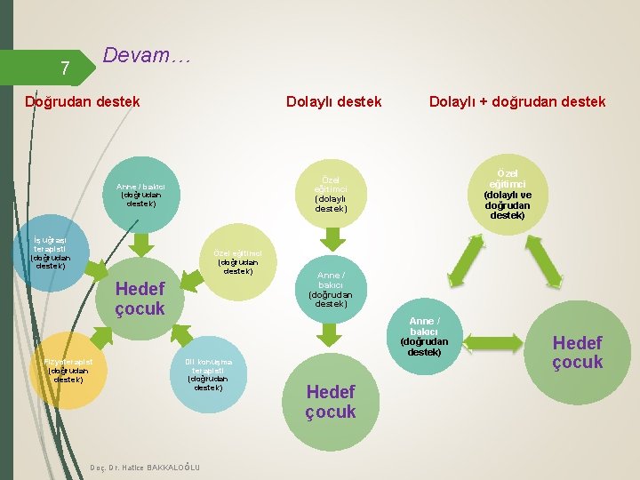 Devam… 7 Doğrudan destek Dolaylı destek Özel eğitimci (dolaylı ve doğrudan destek) Özel eğitimci