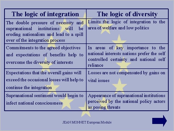 The logic of integration The logic of diversity The double pressure of necessity and