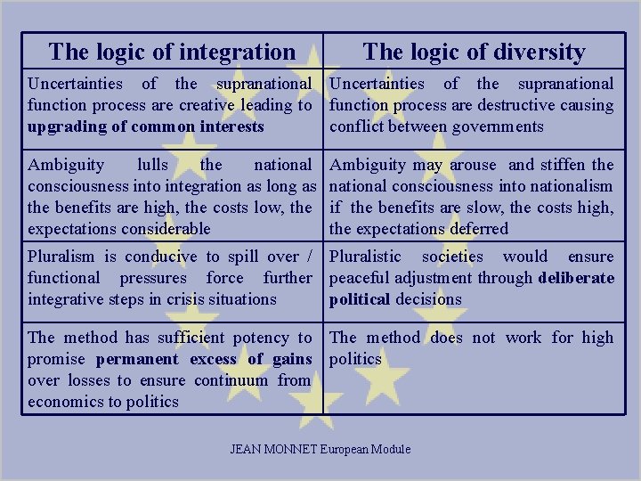 The logic of integration The logic of diversity Uncertainties of the supranational function process