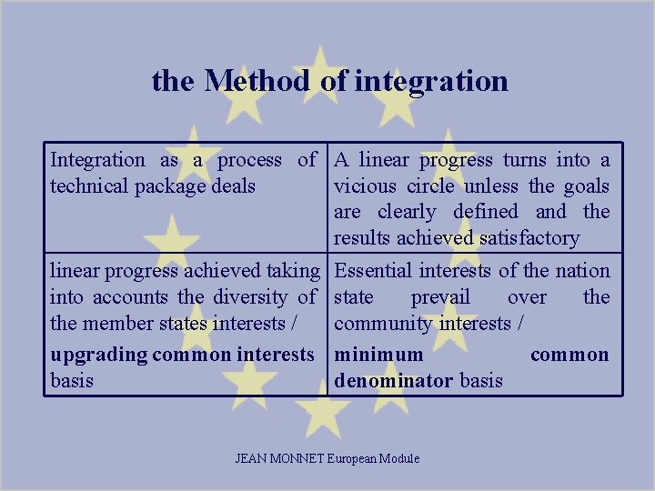 the Method of integration Integration as a process of A linear progress turns into