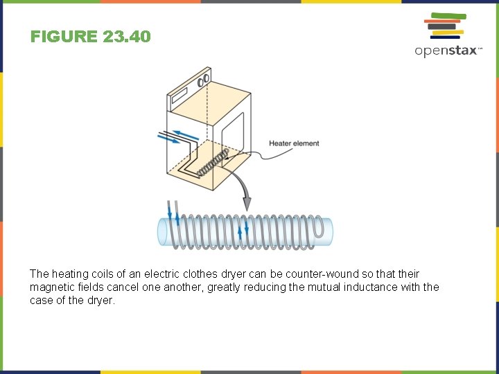 FIGURE 23. 40 The heating coils of an electric clothes dryer can be counter-wound
