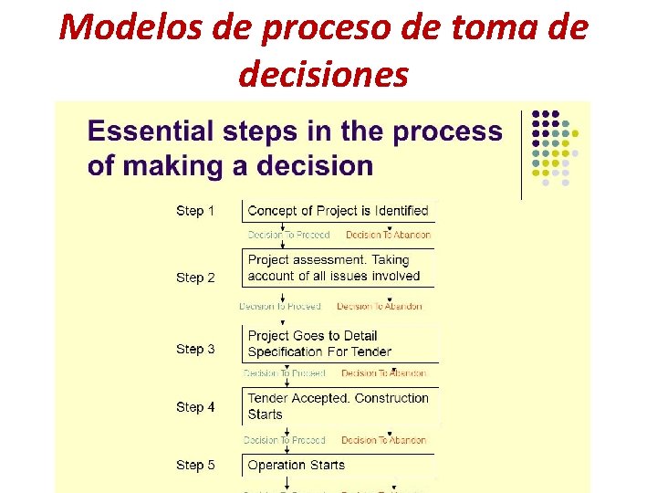 Modelos de proceso de toma de decisiones 