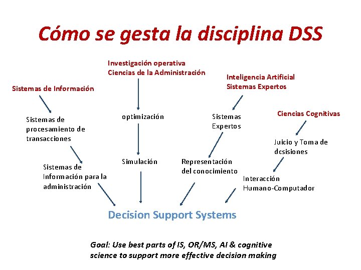 Cómo se gesta la disciplina DSS Investigación operativa Ciencias de la Administración Sistemas de