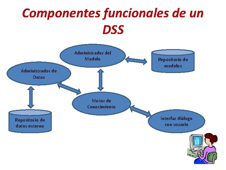 Componentes funcionales de un DSS Administrador del Modelo Administrador de Datos Repositorio de modelos