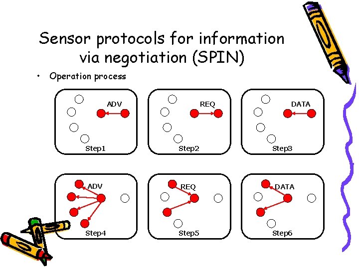 Sensor protocols for information via negotiation (SPIN) • Operation process ADV REQ Step 1