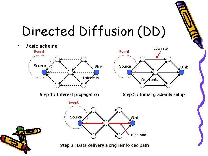 Directed Diffusion (DD) • Basic scheme Low rate Event Source Sink Interests Step 1