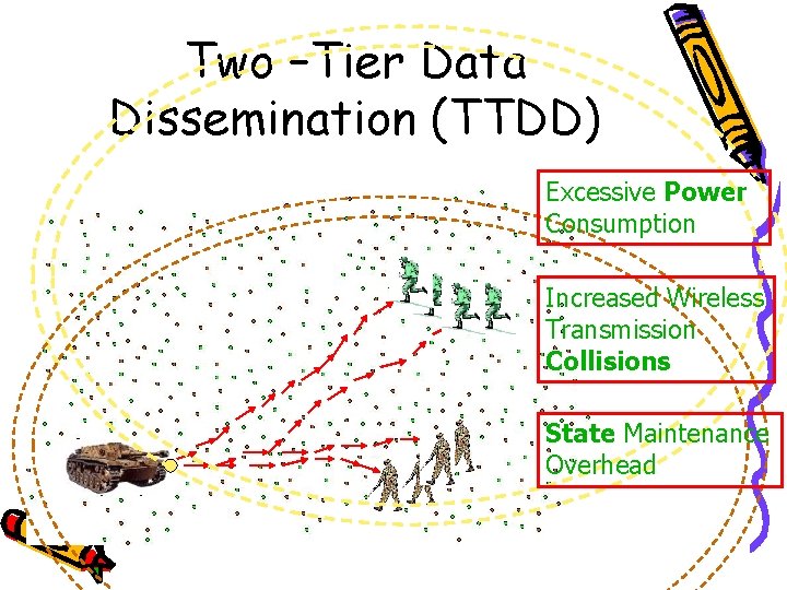 Two –Tier Data Dissemination (TTDD) Excessive Power Consumption Increased Wireless Transmission Collisions State Maintenance