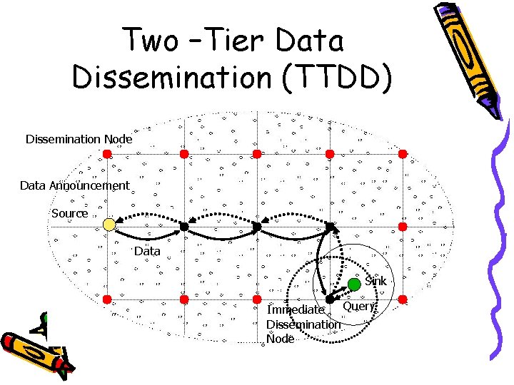 Two –Tier Data Dissemination (TTDD) Dissemination Node Data Announcement Source Data Sink Query Immediate